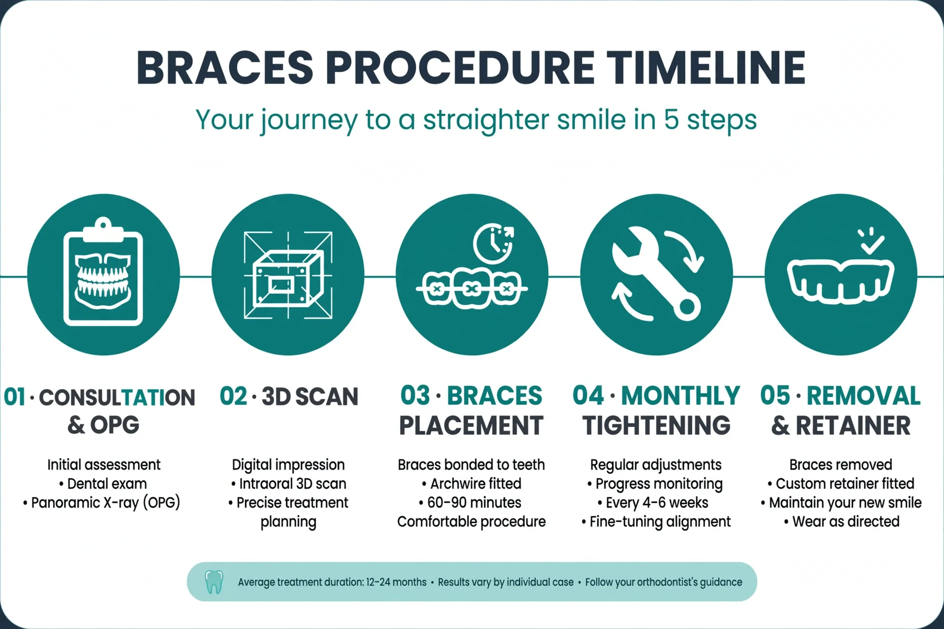 Stages of orthodontic treatment from records to debonding
