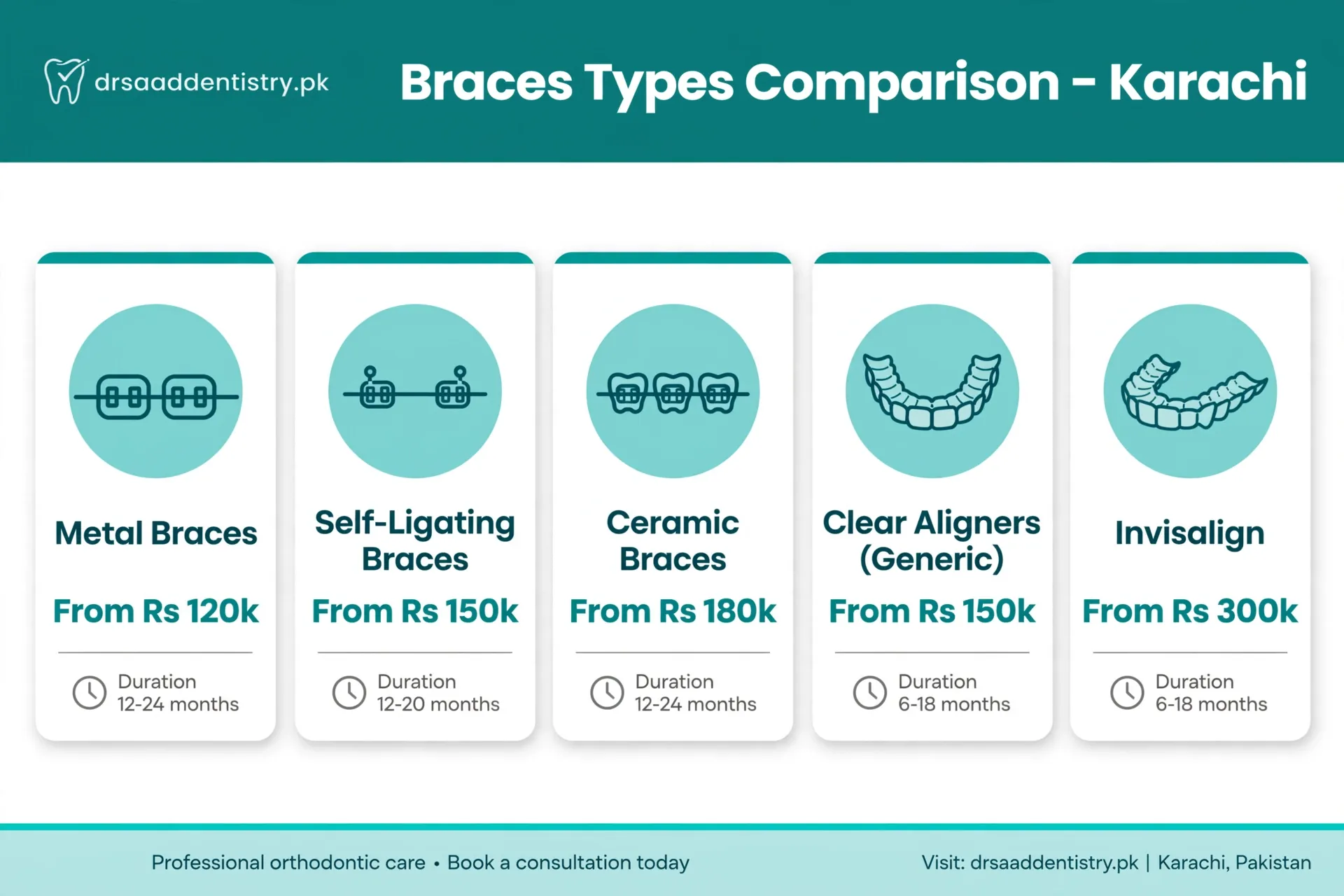 Metal, ceramic and clear aligner options compared side by side