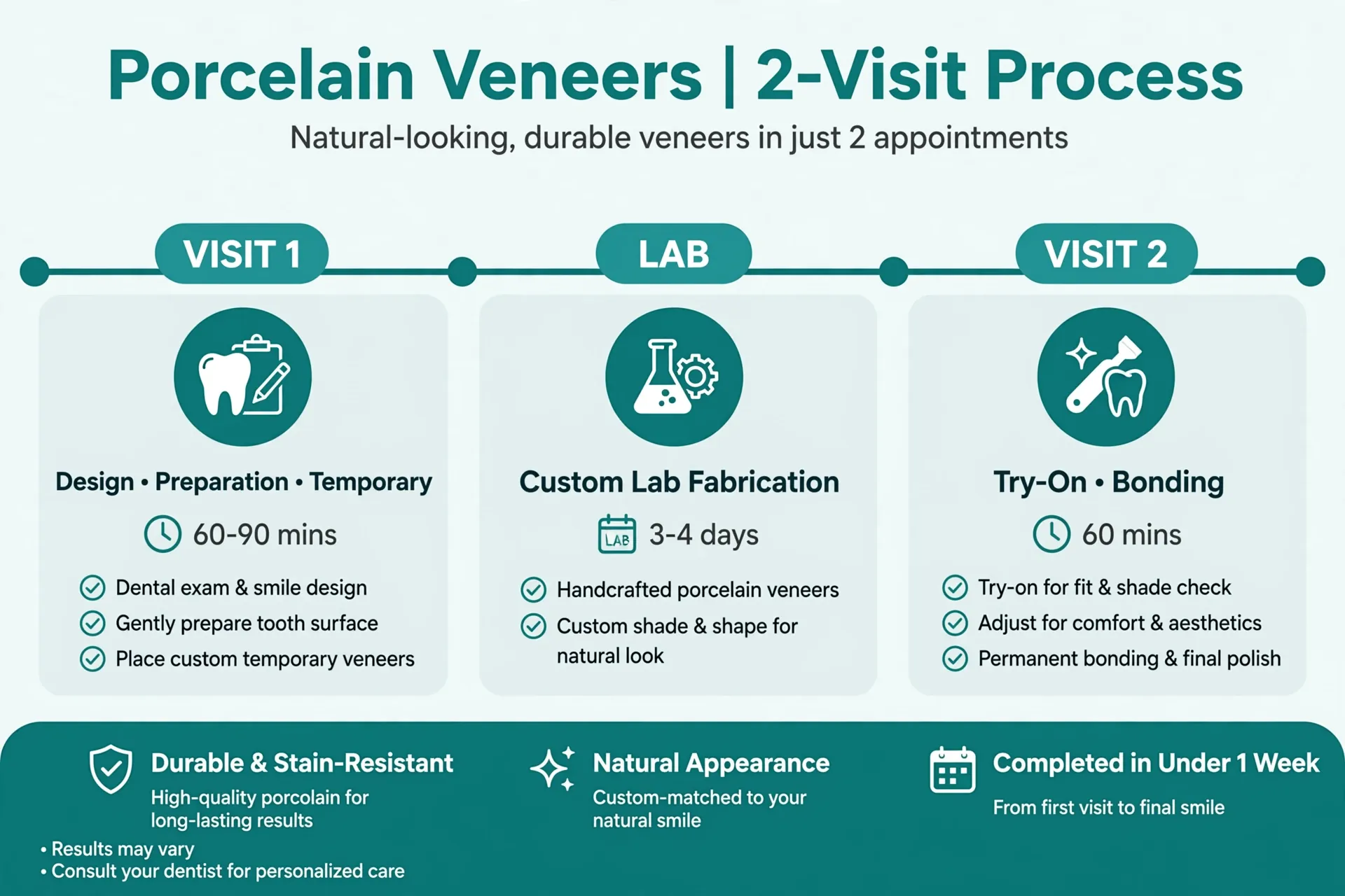 The two-visit porcelain veneer process from digital design to bonding